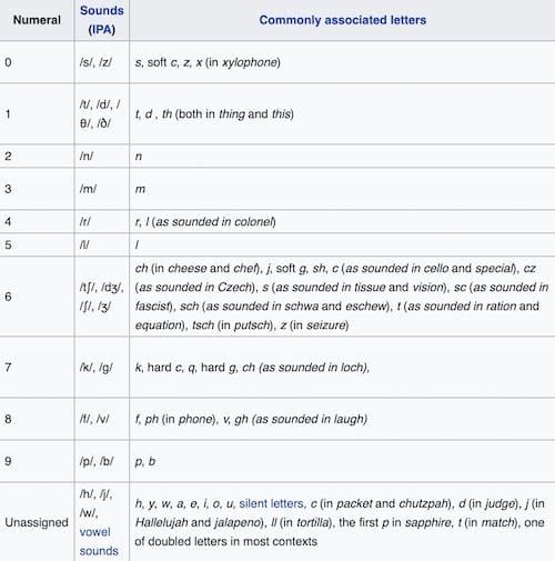 Loci Method Table