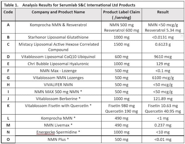 Fake NMN Supplements Lab Testing Results