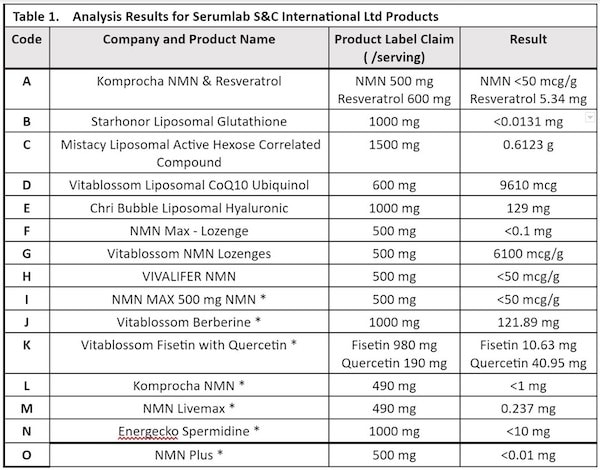 Fake NMN Supplements Lab Testing Results
