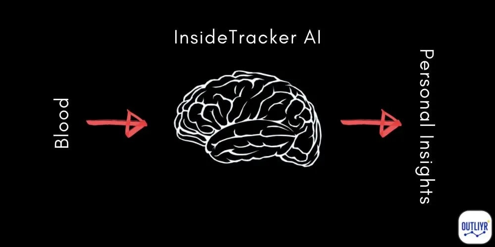 Inside Tracker Algorithm Biomarkers