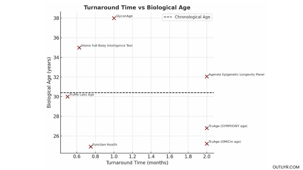 A comparison for the turnaround time between 6 biological aging test services