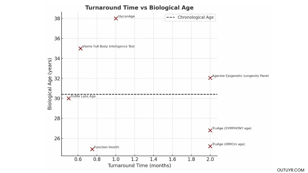 Nick-Urban-biological-age-test-turnaround-time A comparison for the turnaround time between 6 biological aging test services