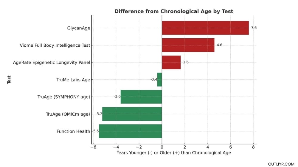 A comparison chart of Nick Urban's chronological age by test