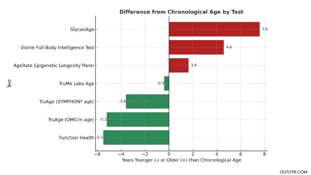 Nick-Urban-chronological-vs-biological-age-chart A comparison chart of Nick Urban's chronological age by test