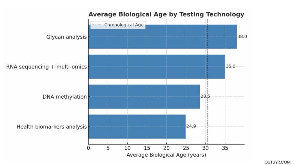 Nick-Urban-testing-technology-chart Nick Urban's average biological age results