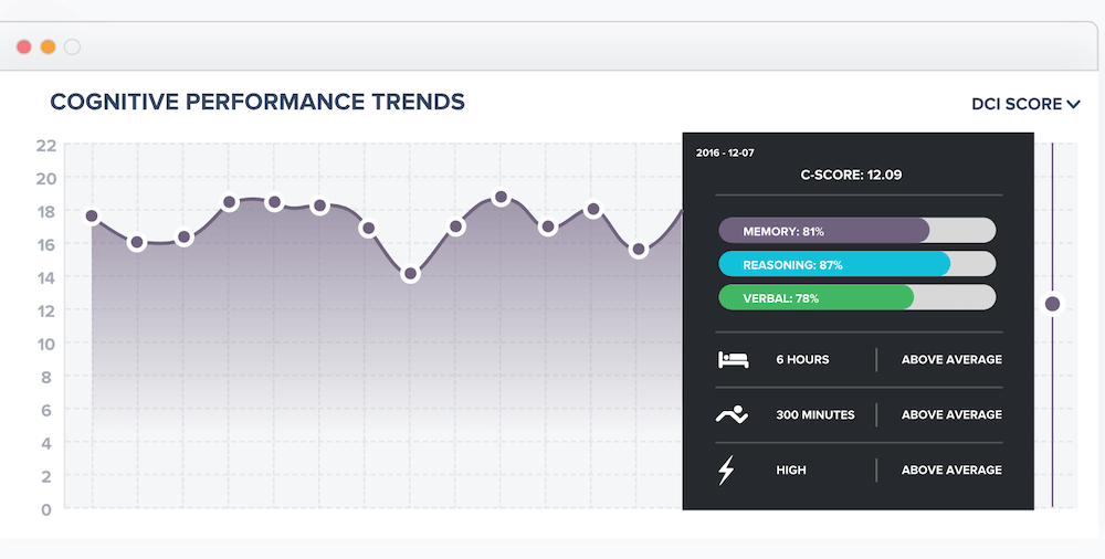 Brainlabs Cognitive Performance Trends
