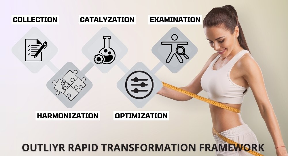 Outliyr Health Optimization Process