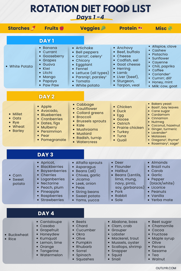 A list of foods to take for Days 1-4 for a rotation diet