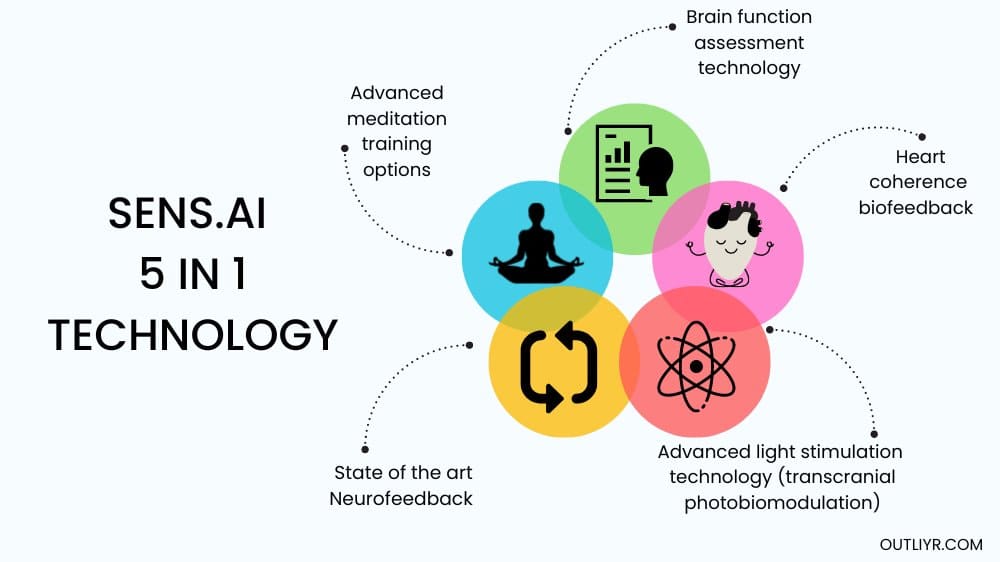 The advantage of Sens.ai brain training headset.