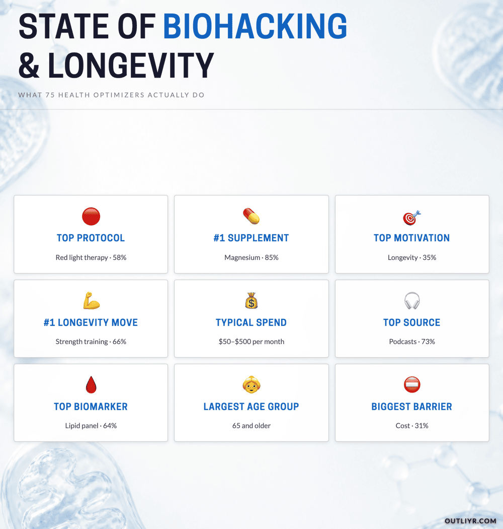 State of Biohacking and Longevity key findings: red light therapy is the top protocol at 58%, magnesium the top supplement at 85%, longevity the top motivation, plus spend, sources, and demographics