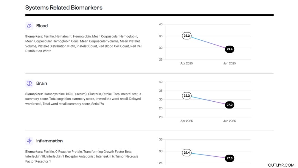 The Systems Related Biomarkers from Nick Urban's TruAge OMICm results