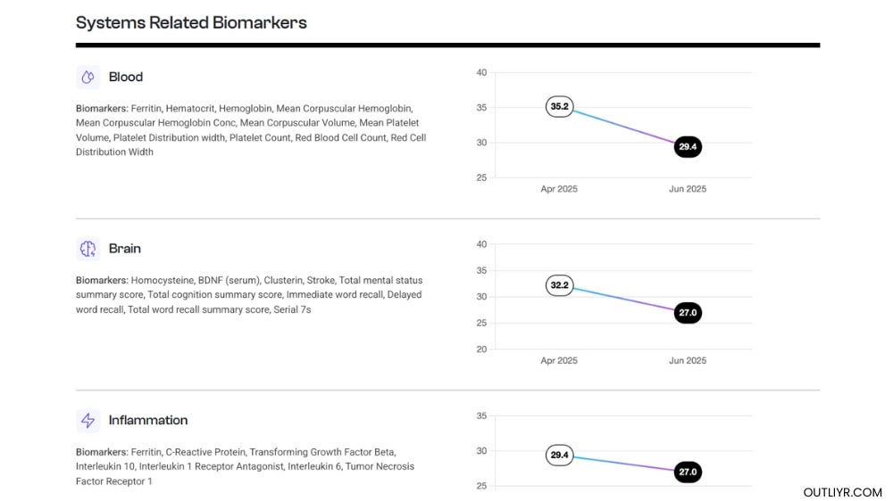 trudiagnostic-nickurban-systems-related-biomarkers The Systems Related Biomarkers from Nick Urban's TruAge OMICm results