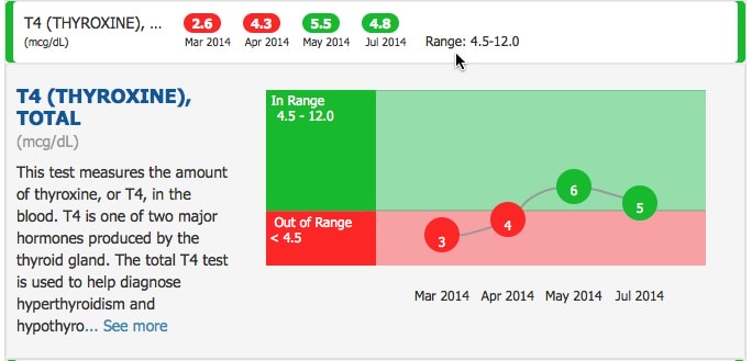 Ulta Lab Tests direct-to-consumer blood testing platform